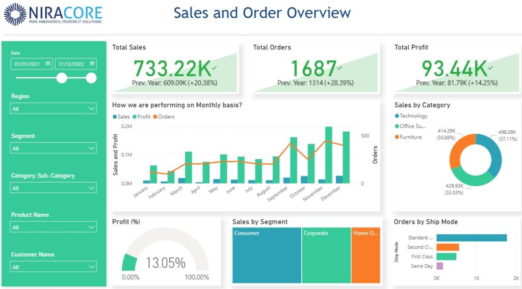 Sales & Order Analysis