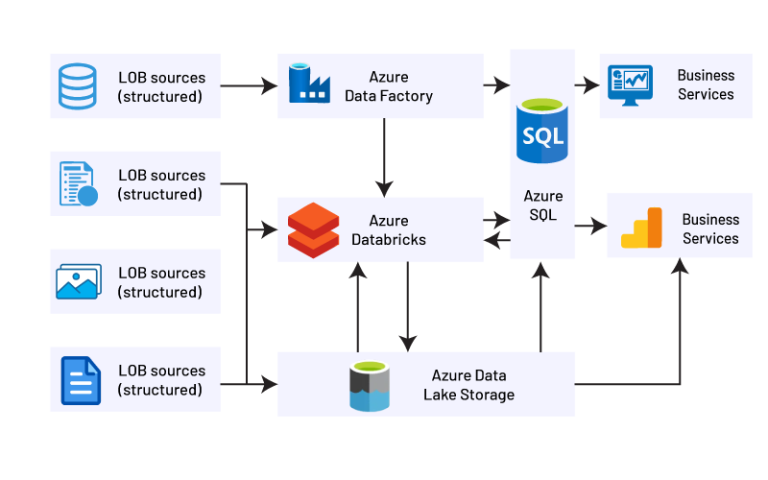 Azure Data Factory Services | Data Integration & ETL